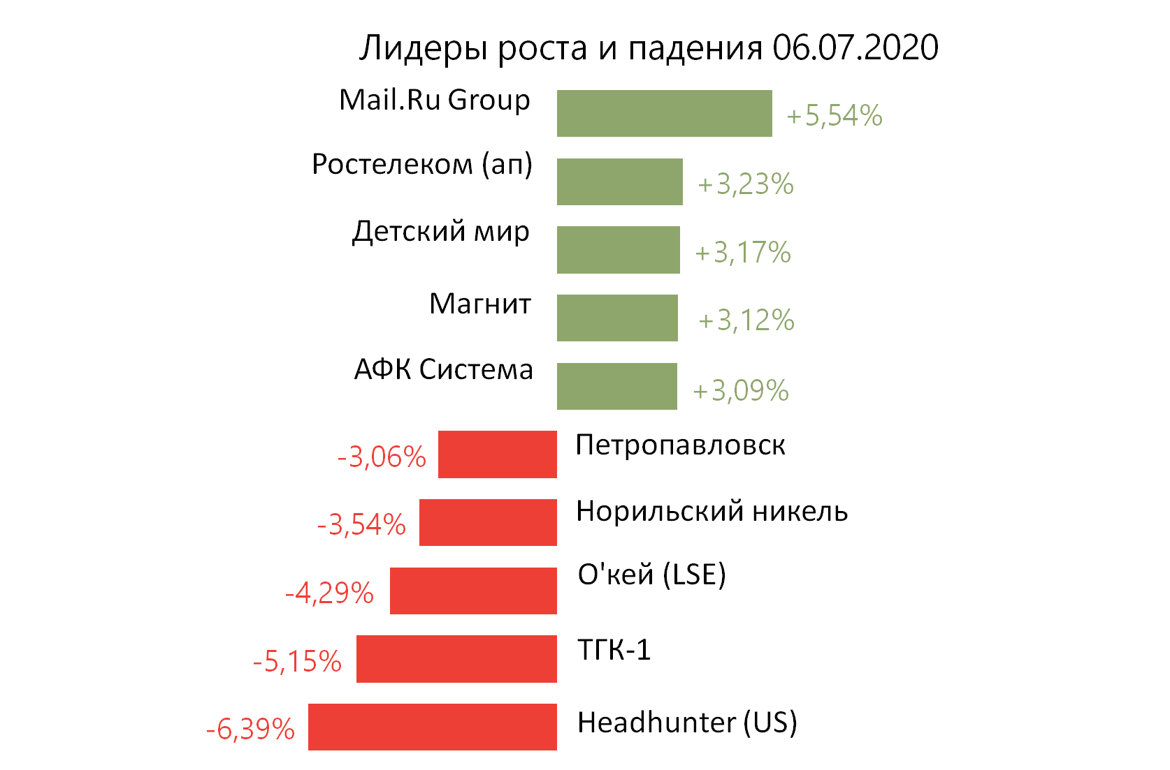 Лидеры роста и падения российского рынка на 6 июля
